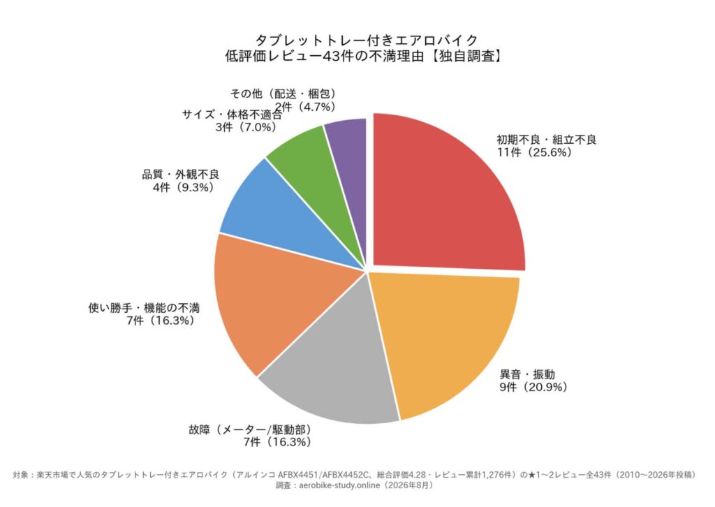 タブレットトレー付きエアロバイクの低評価レビュー43件の不満理由を分類した円グラフ。1位は初期不良・組立不良11件(25.6%)、2位は異音・振動9件(20.9%)、3位は故障(メーター/駆動部)7件(16.3%)と使い勝手・機能の不満7件(16.3%)、5位は品質・外観不良4件(9.3%)、6位はサイズ・体格不適合3件(7.0%)、7位はその他(配送・梱包)2件(4.7%)。対象は楽天市場で人気のタブレットトレー付きエアロバイク(アルインコAFBX4451/AFBX4452C、総合評価4.28・レビュー累計1,276件)の★1〜2レビュー全43件、調査はaerobike-study.online(2026年8月)。