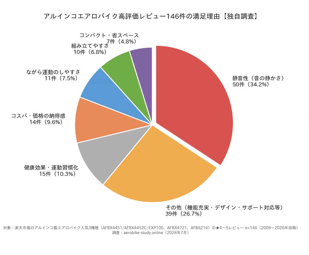 アルインコ独自調査レビュー146件分析