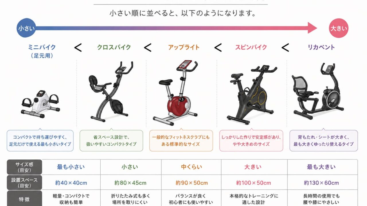 エアロバイクの大きさ順のイラスト
