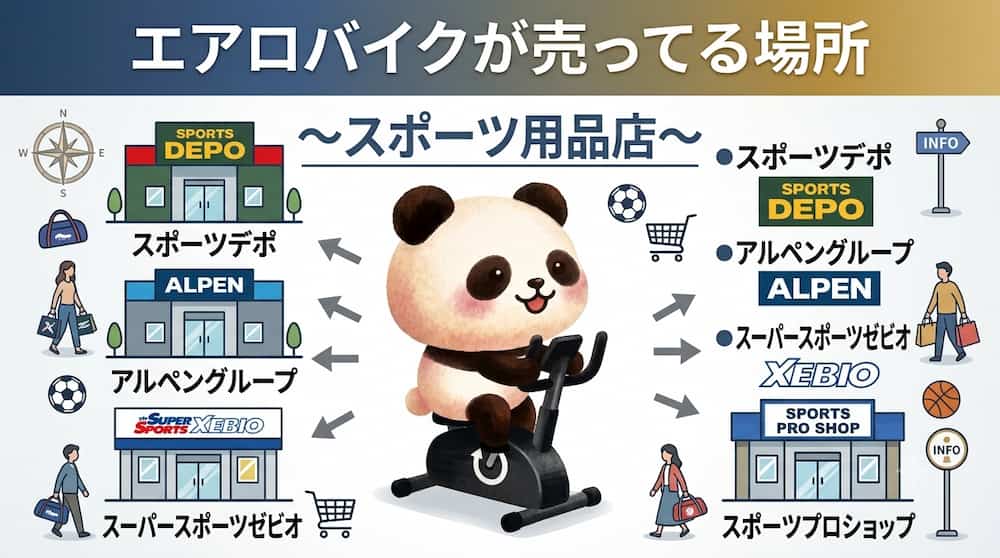 エアロバイクが売ってる場所
スポーツ用品店
DEPO,ALPEN,XEBIOのイラスト