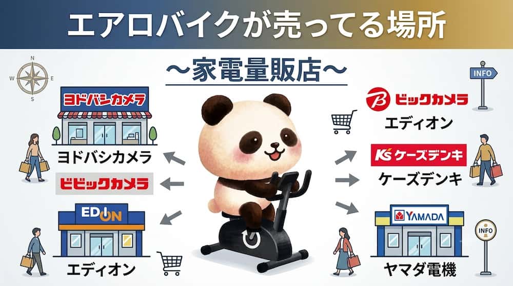 エアロバイクが売ってる場所
家電量販店
ヨドバシカメラ、ビックカメラ、エディオン、ケーズデンキ、ヤマダ電機のイラスト