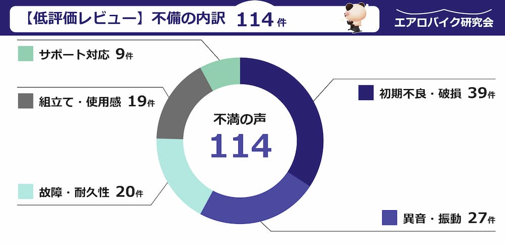 エアロバイクの低評価レビュー114件