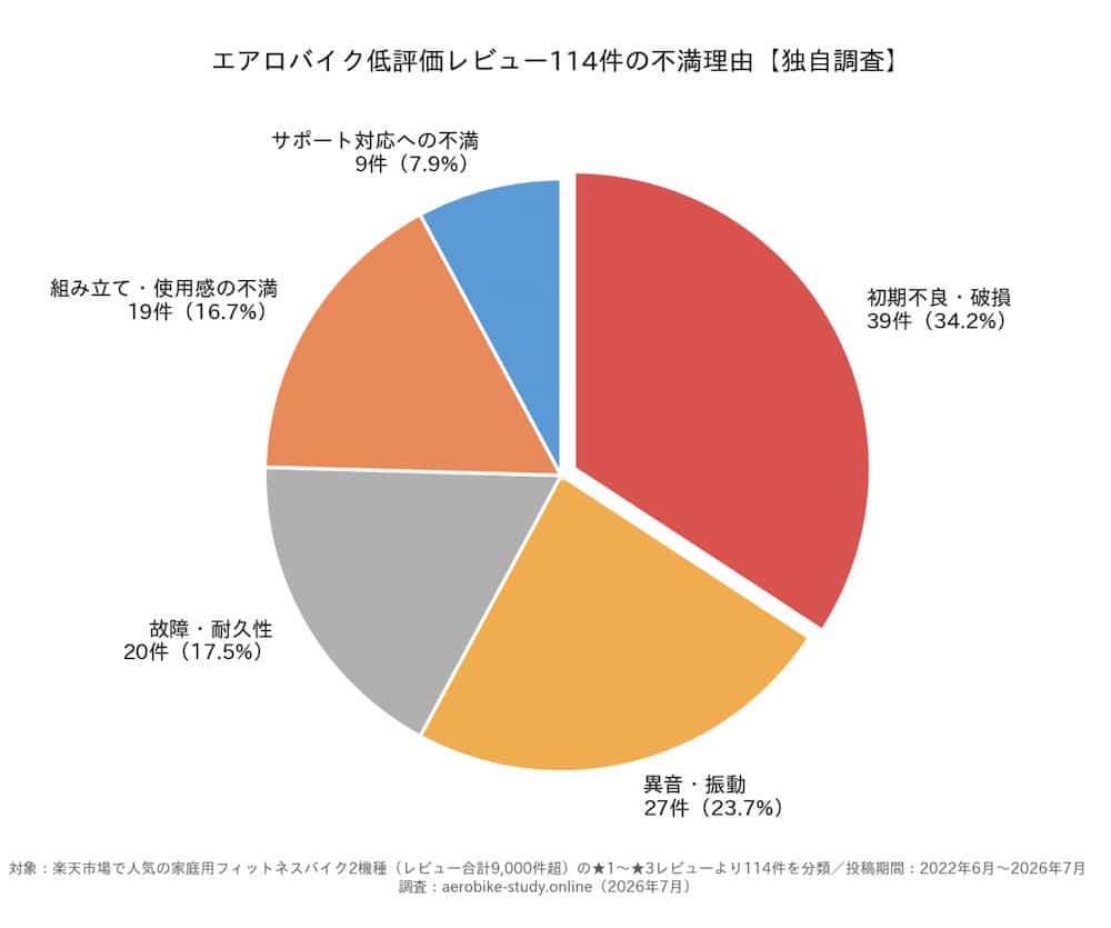 エアロバイク低評価レビュー114件の不満理由のグラフ