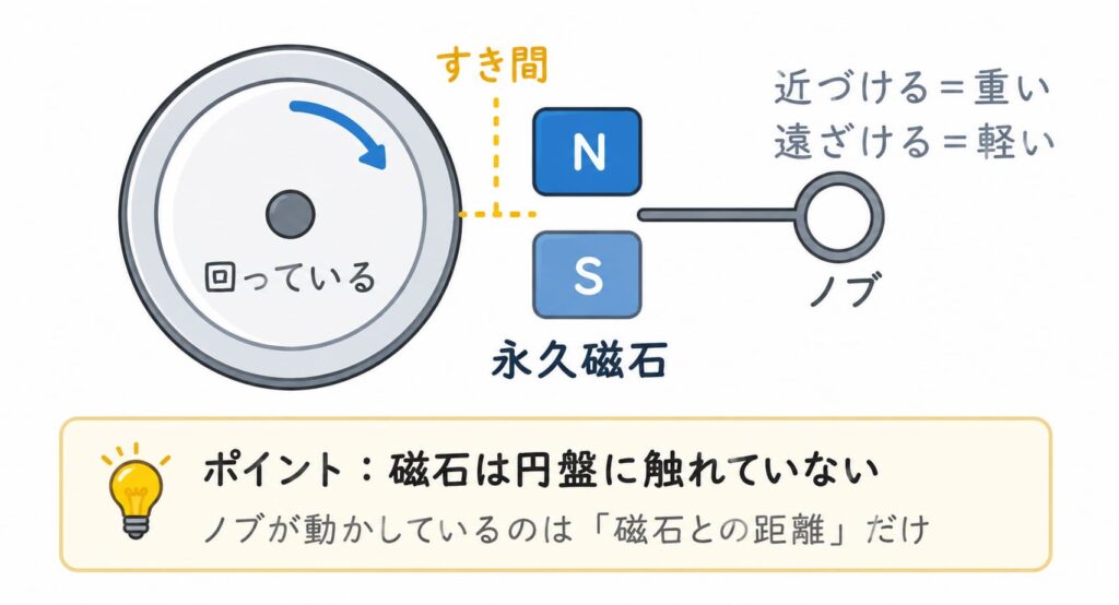 (永久磁石ブレーキ図): 永久磁石式ブレーキの仕組み。回転する円盤とすき間を空けてN極・S極の永久磁石が配置され、ノブで磁石との距離を調整する。近づけると重く、遠ざけると軽くなる。磁石は円盤に触れておらず、ノブが動かすのは磁石との距離のみ