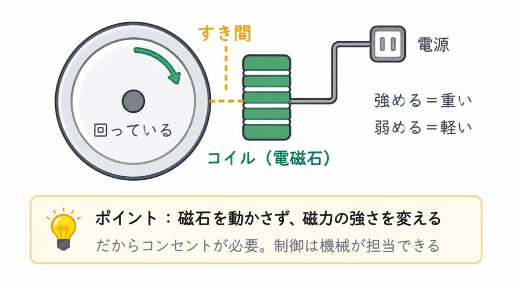 (電磁ブレーキ・コイル図): 電磁ブレーキの仕組み。回転する円盤にコイル(電磁石)がすき間を空けて配置され、電源につながっている。電流を強めると重く、弱めると軽くなる。磁石を動かさず磁力の強さを変える方式で、電気による制御が可能