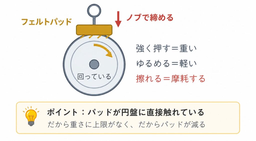 (フェルトパッド摩擦ブレーキ図): フェルトパッド式ブレーキの仕組み。回転する円盤にフェルトパッドが直接触れており、ノブで締めると重く、ゆるめると軽くなる。パッドが円盤に直接触れているため重さに上限がなく、摩耗が生じる